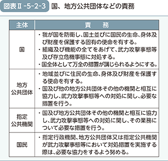 図表II-5-2-3　国、地方公共団体などの責務