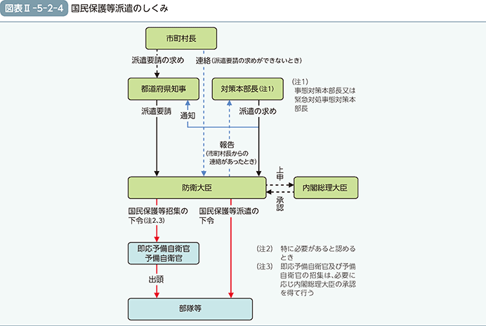 図表II-5-2-4　国民保護等派遣のしくみ