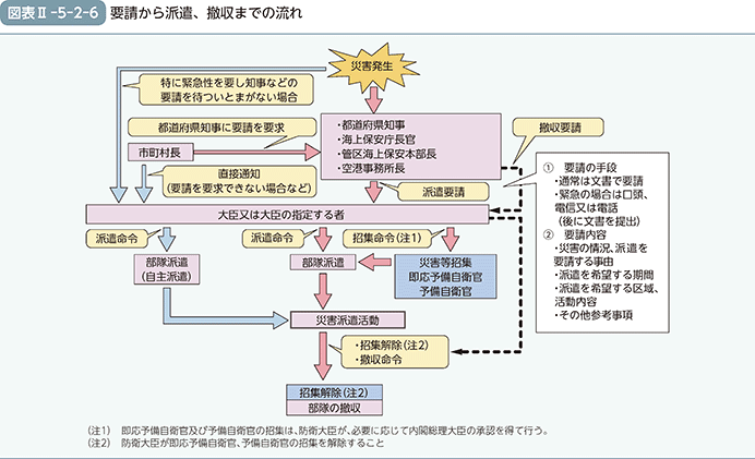 図表II-5-2-6　要請から派遣、撤収までの流れ