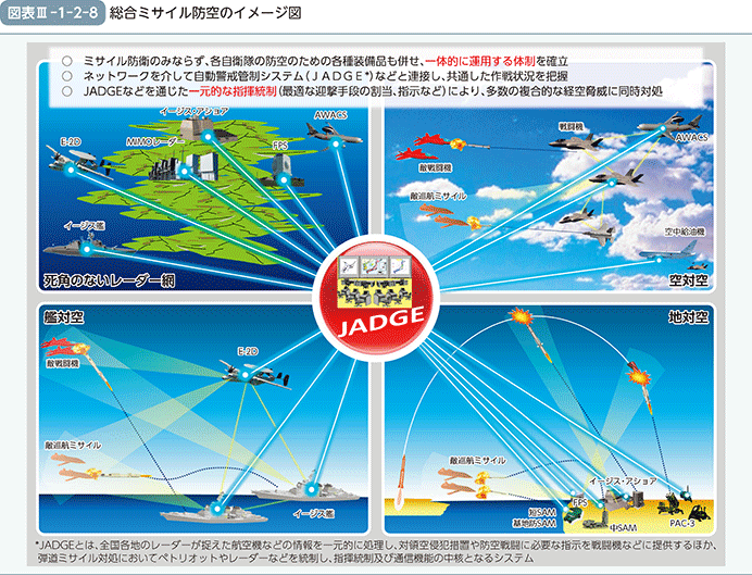 図表III-1-2-8　総合ミサイル防空のイメージ図