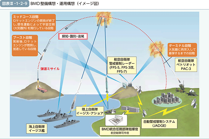 図表III-1-2-9　BMD整備構想・運用構想（イメージ図）