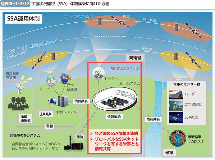 図表III-1-2-12　宇宙状況監視（SSA）体制構築に向けた取組