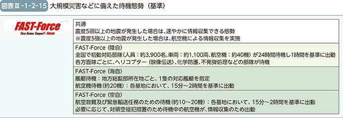 図表III-1-2-15　大規模災害などに備えた待機態勢（基準）