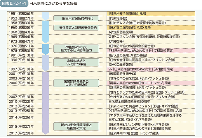 図表III-2-1-1　日米同盟にかかわる主な経緯