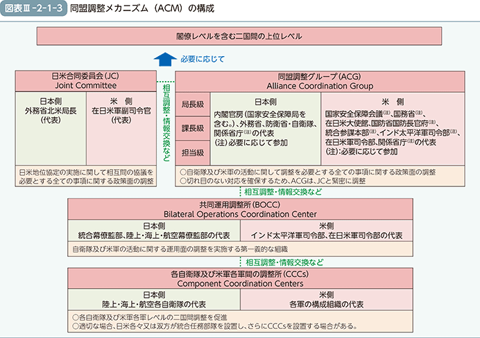 図表III-2-1-3　同盟調整メカニズム（ACM）の構成