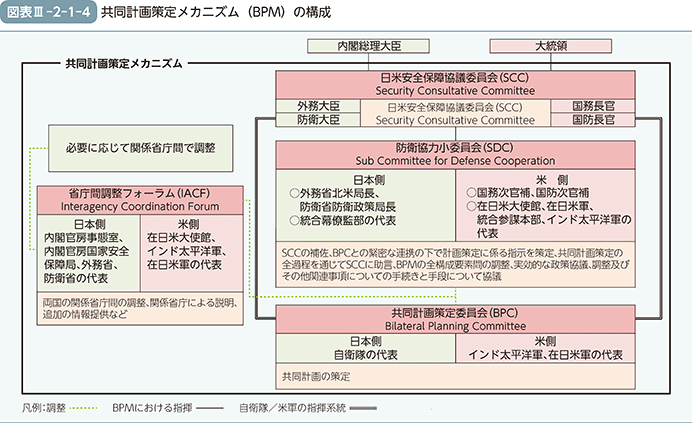 図表III-2-1-4　共同計画策定メカニズム（BPM）の構成