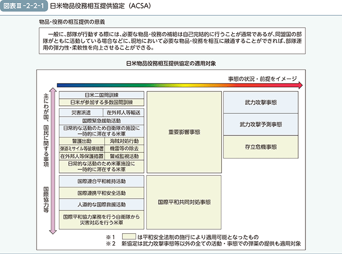 図表III-2-2-1　日米物品役務相互提供協定（ACSA）