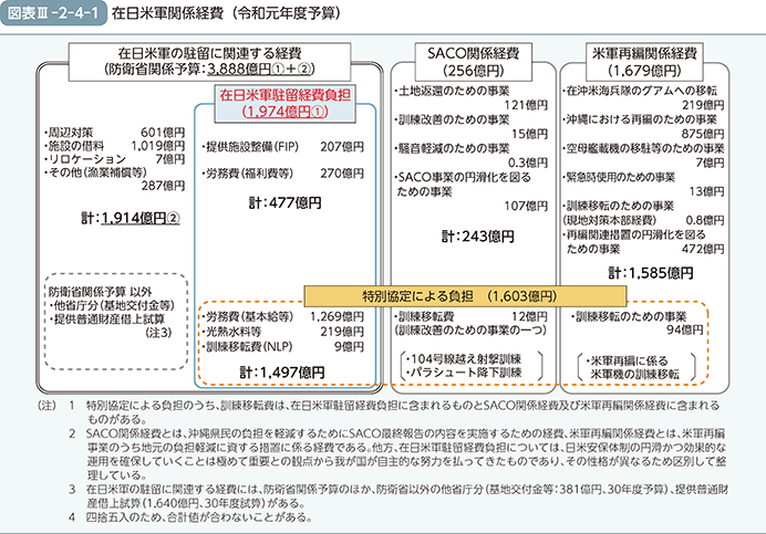 図表III-2-4-1　在日米軍関係経費（令和元年度予算）