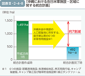 図表III-2-4-8　「沖縄における在日米軍施設・区域に関する統合計画」