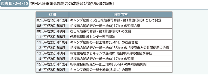 図表III-2-4-12　在日米陸軍司令部能力の改善及び負担軽減の取組