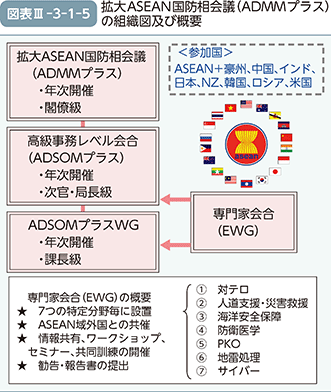 図表III-3-1-5　拡大ASEAN国防相会議（ADMMプラス）の組織図及び概要