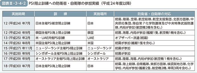 図表III-3-4-2　PSI阻止訓練への防衛省・自衛隊の参加実績（平成24年度以降）