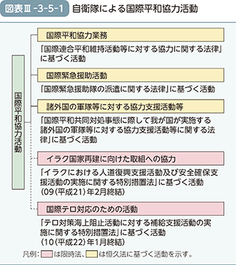 図表III-3-5-1　自衛隊による国際平和協力活動