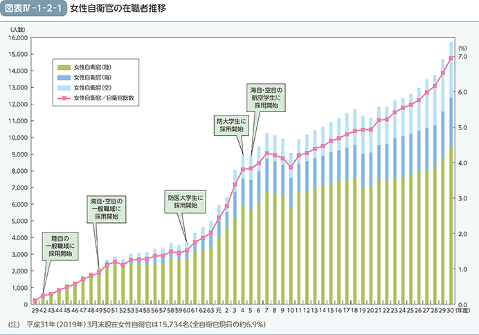 図表IV-1-2-1　女性自衛官の在職者推移