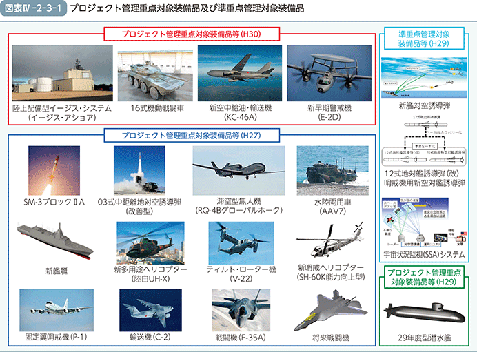 図表IV-2-3-1　プロジェクト管理重点対象装備品及び準重点管理対象装備品