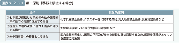 図表IV-2-5-1　第一原則「移転を禁止する場合」