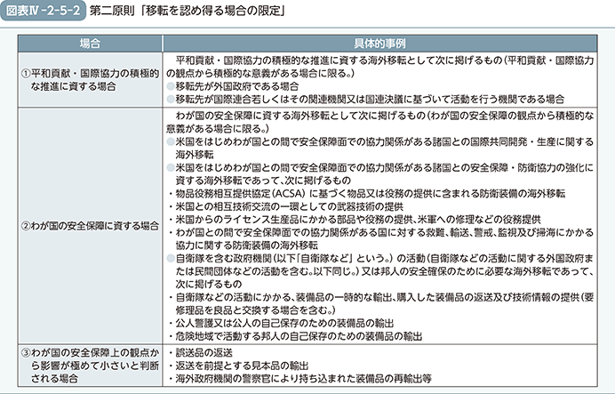 図表IV-2-5-2　第二原則「移転を認め得る場合の限定」