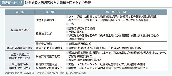 図表IV-4-1-3　防衛施設と周辺区域との調和を図るための施策