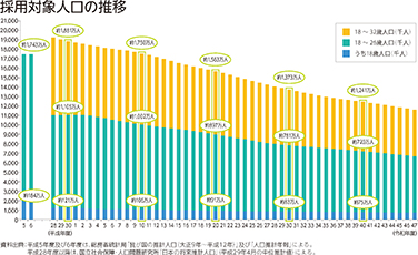 採用対象人口の推移