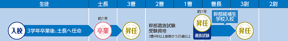 COURSE 01の進路