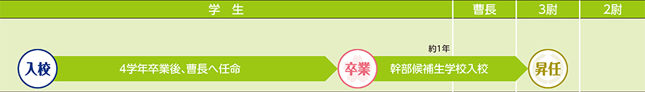 COURSE 05の進路