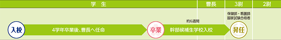 COURSE 07の進路
