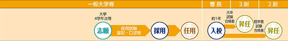 COURSE 08の進路