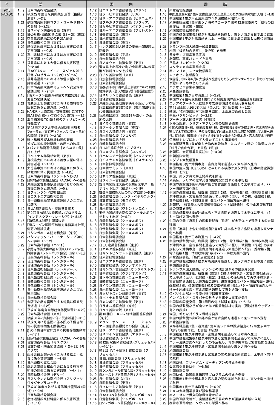 防衛年表（9）