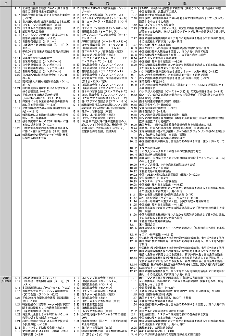 防衛年表（10）