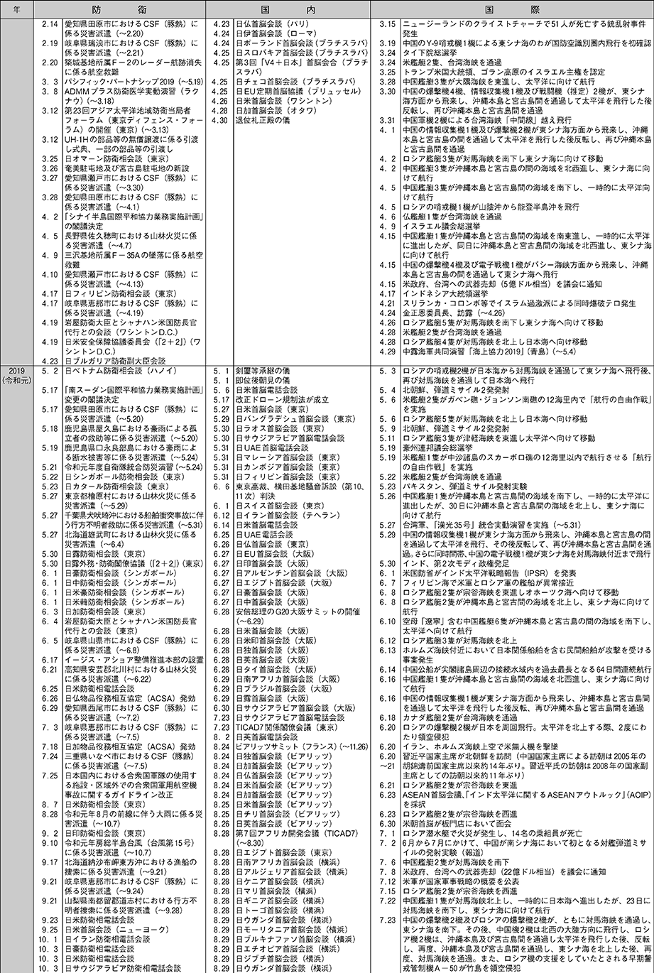 防衛年表（11）