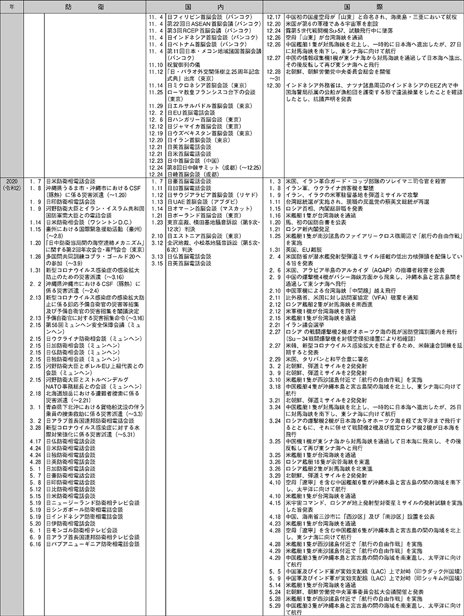 防衛年表（13）