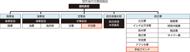 国防省の主要組織図