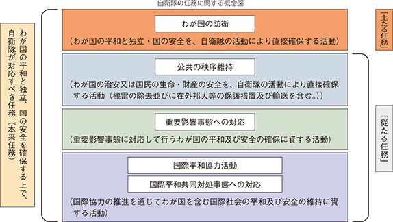 自衛隊の任務に関する概念図