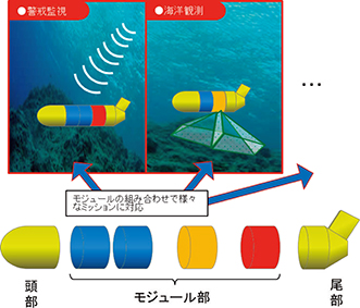 モジュール化UUV（イメージ）