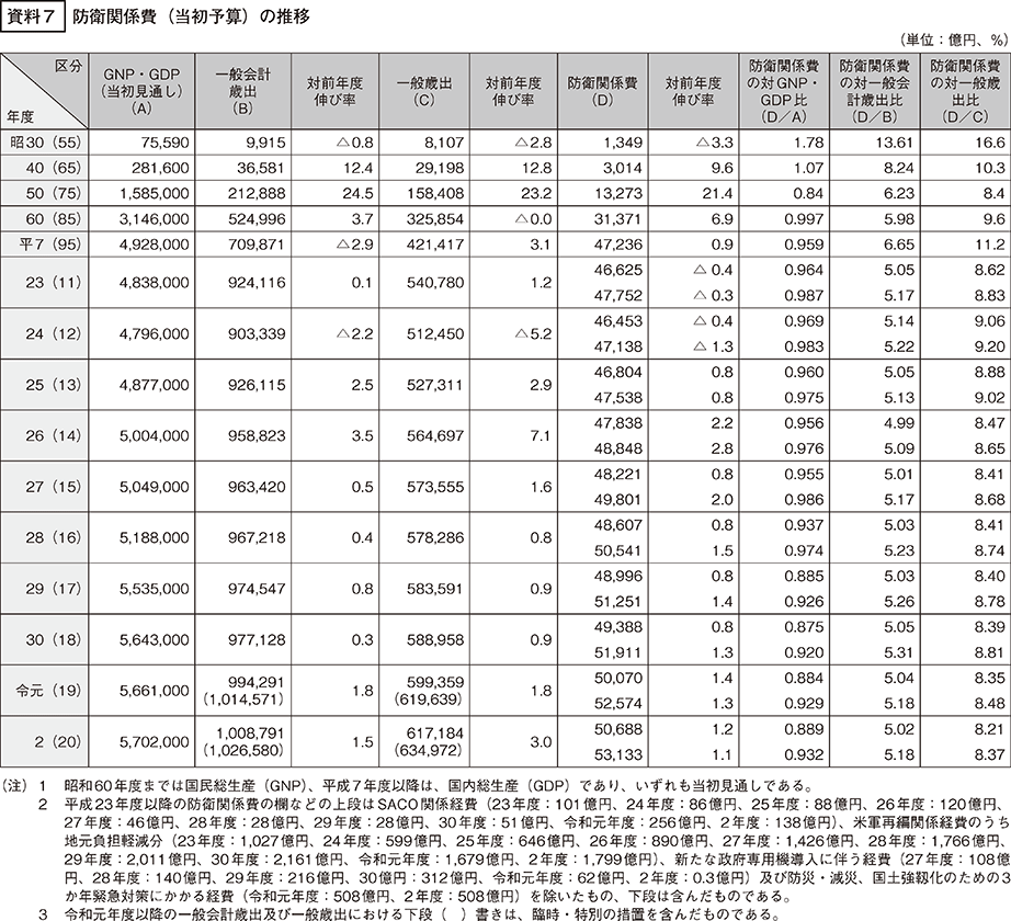 資料7の表