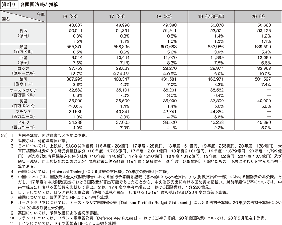 資料9の表