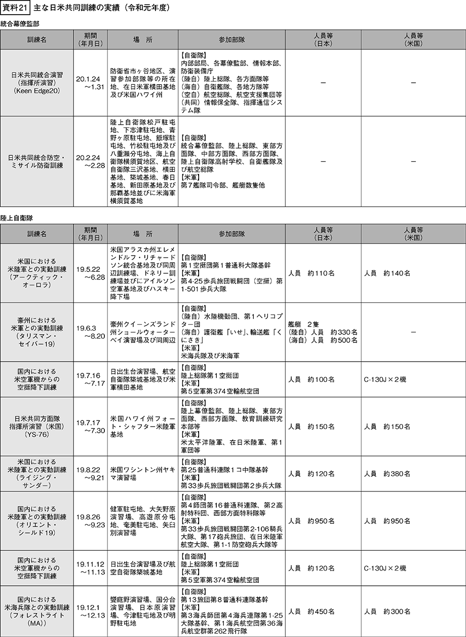 資料21の表（1）