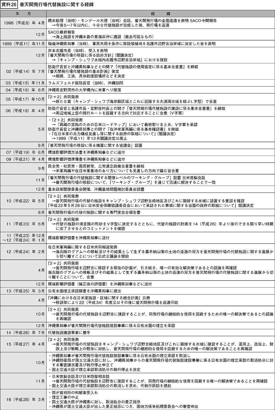 資料の表（1）