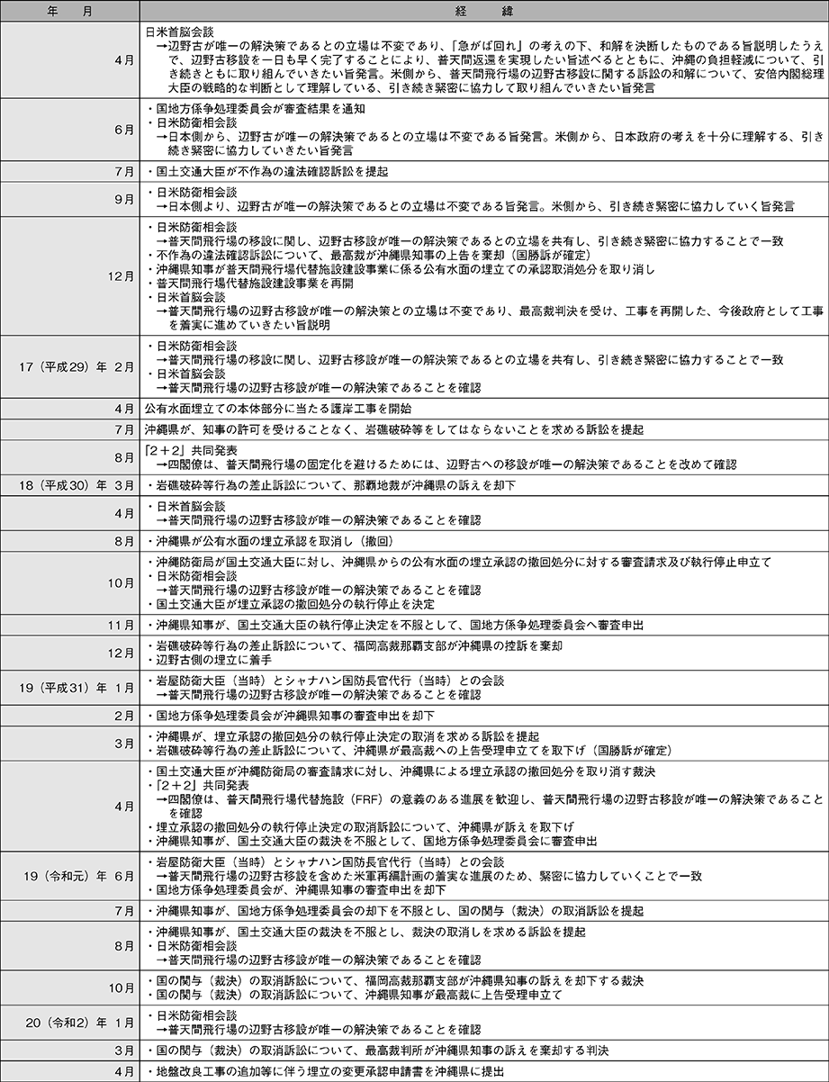 資料の表（2）