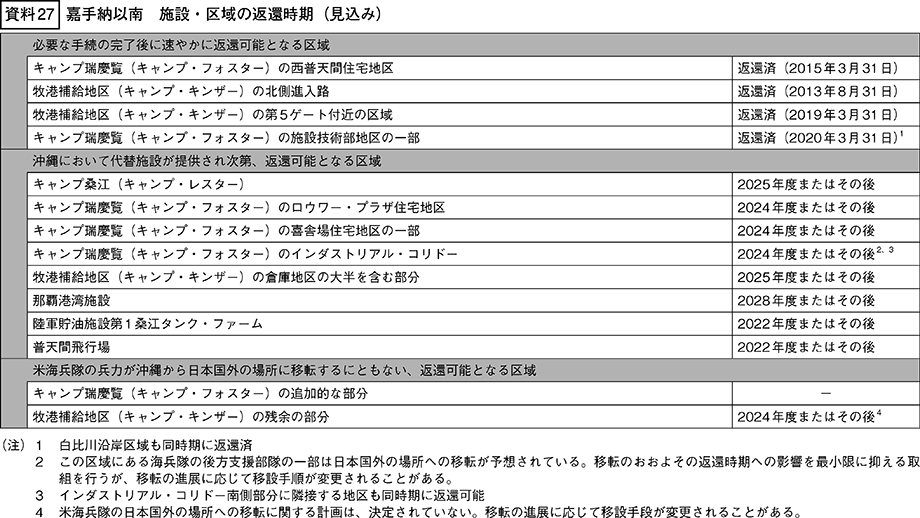 資料27の表