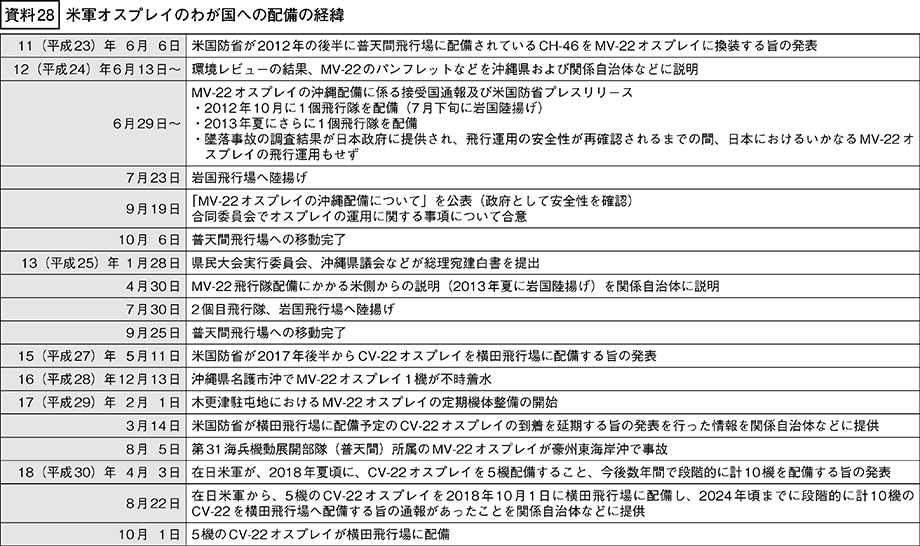 資料28の表