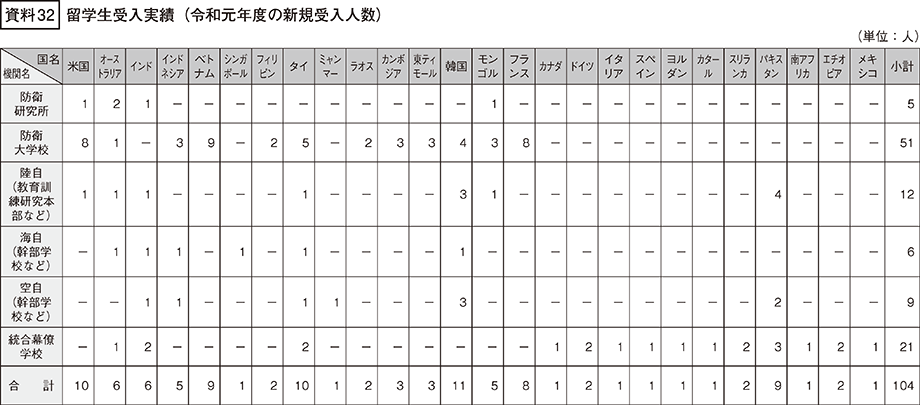 資料32の表