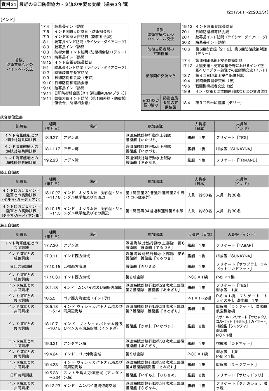 資料34の表（1）