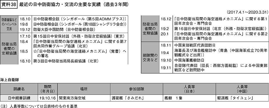 資料38の表