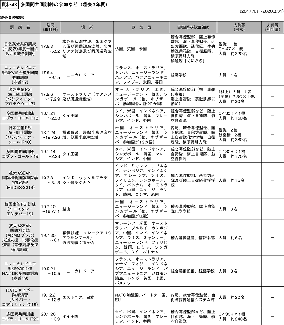 資料48の表（1）