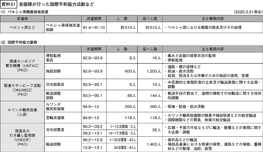 資料51の表（1）