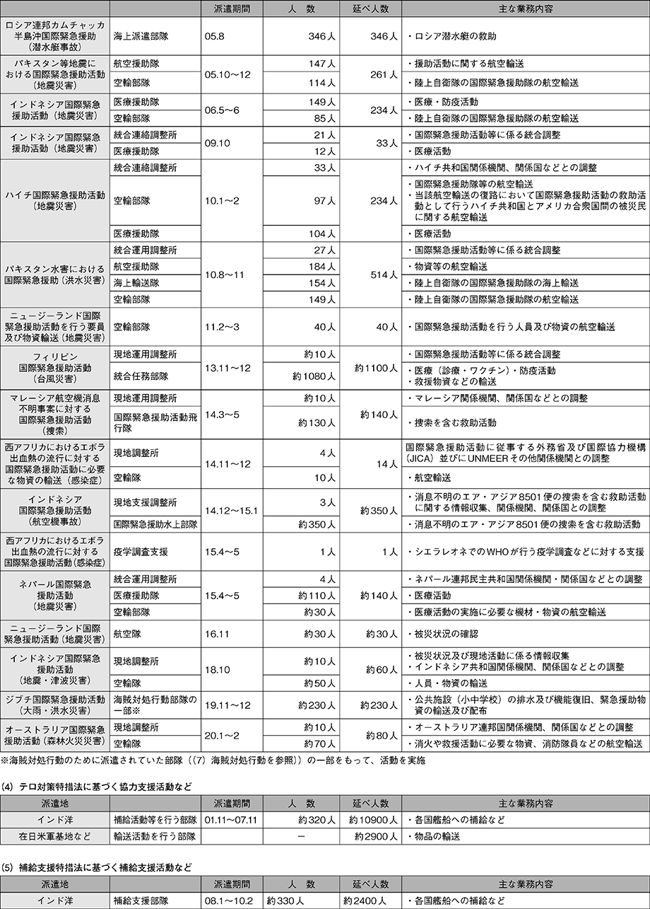 資料51の表（3）