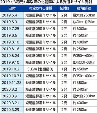 2019（令和元）年以降の北朝鮮による弾道ミサイル発射