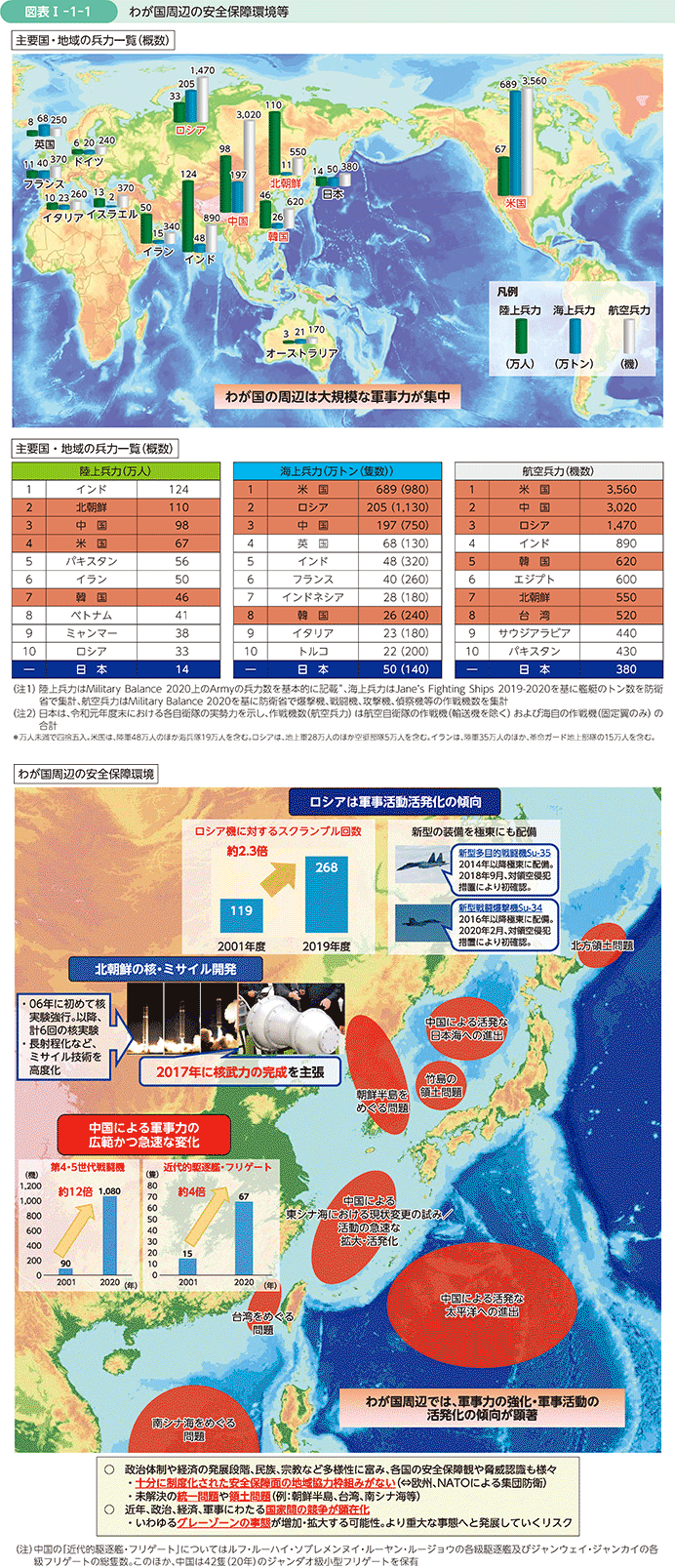 図表I-1-1　わが国周辺の安全保障環境等