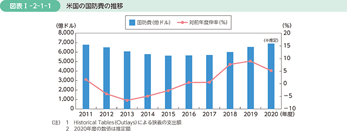 図表I-2-1-1　米国の国防費の推移